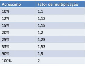 calcular porcentagem