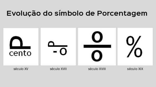 evolucao símbolo de porcentagem