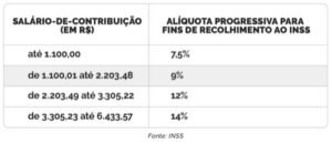 Tabela INSS 2021: Alíquotas, Cálculo, Calendáriocanva e Extrato