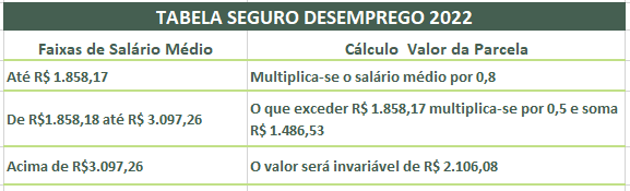 Parcelas seguro desemprego 2022